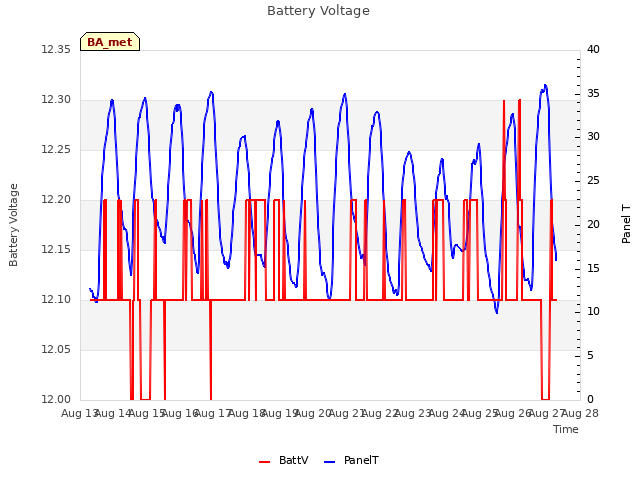 plot of Battery Voltage