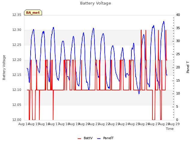 plot of Battery Voltage