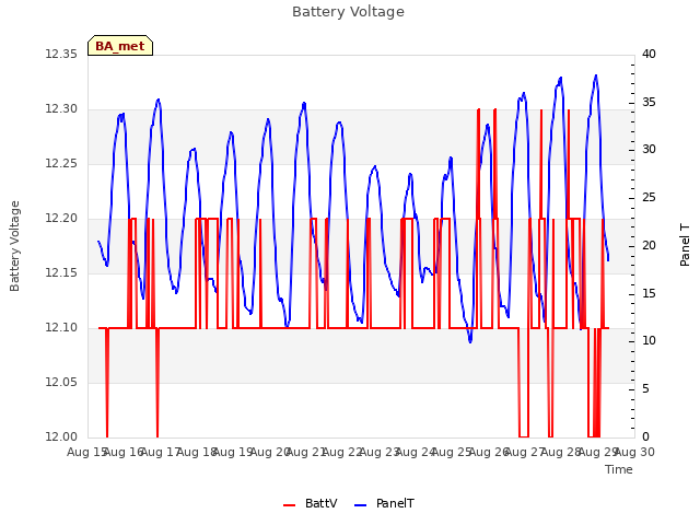 plot of Battery Voltage