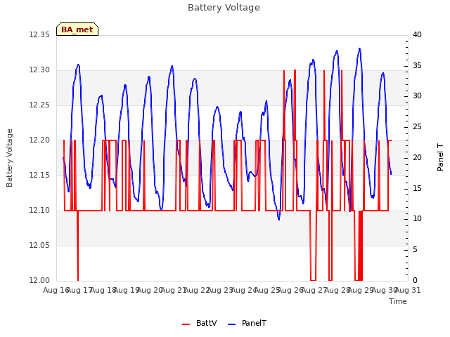 plot of Battery Voltage