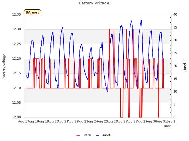 plot of Battery Voltage