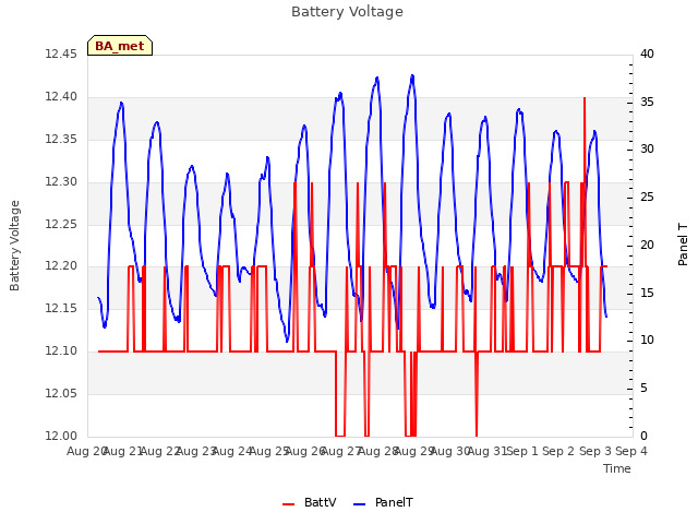 plot of Battery Voltage