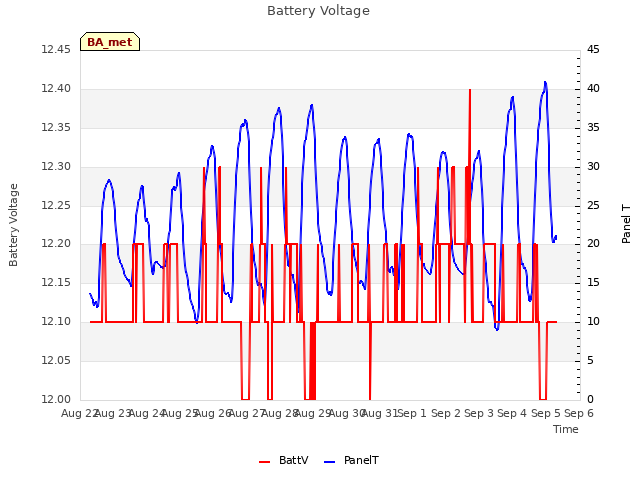 plot of Battery Voltage