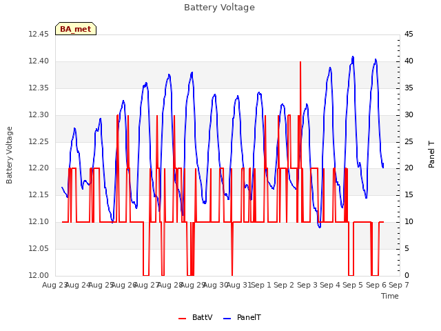 plot of Battery Voltage