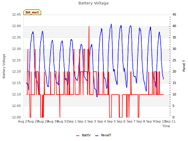 plot of Battery Voltage