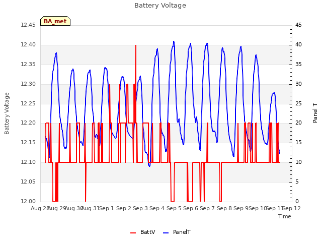 plot of Battery Voltage