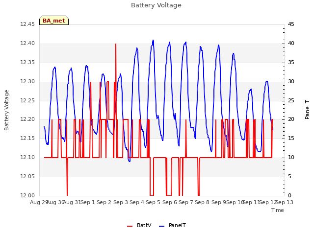 plot of Battery Voltage