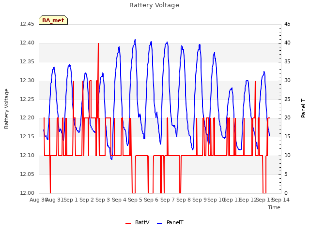 plot of Battery Voltage