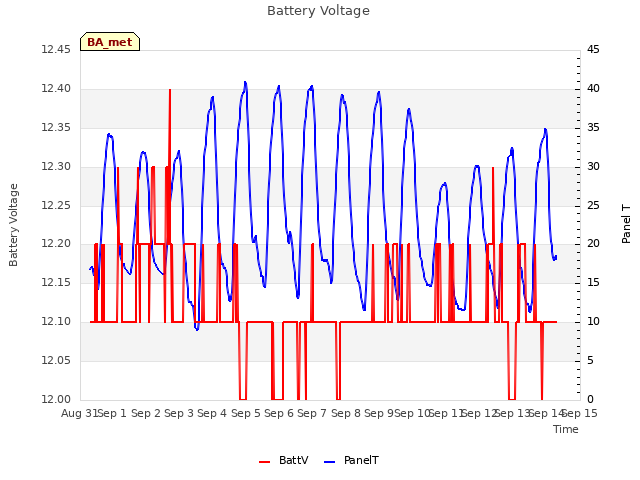 plot of Battery Voltage