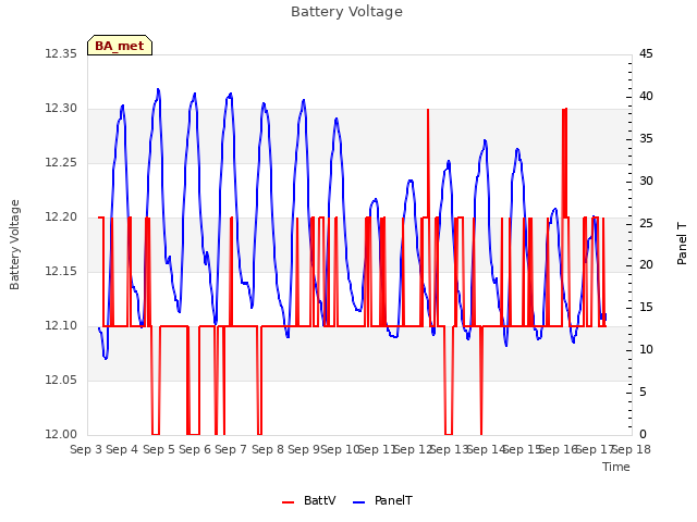 plot of Battery Voltage