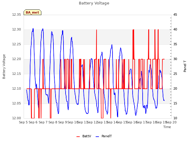 plot of Battery Voltage