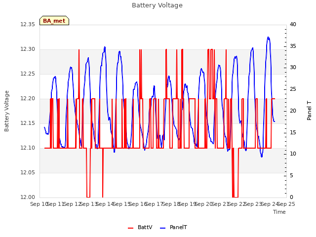 plot of Battery Voltage