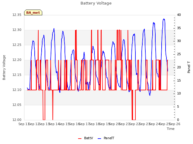 plot of Battery Voltage