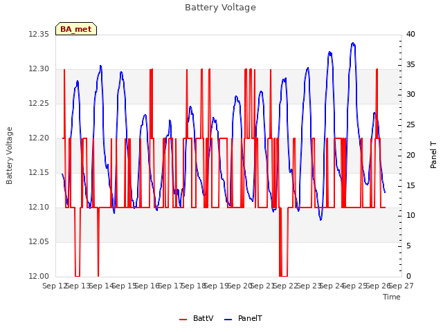 plot of Battery Voltage