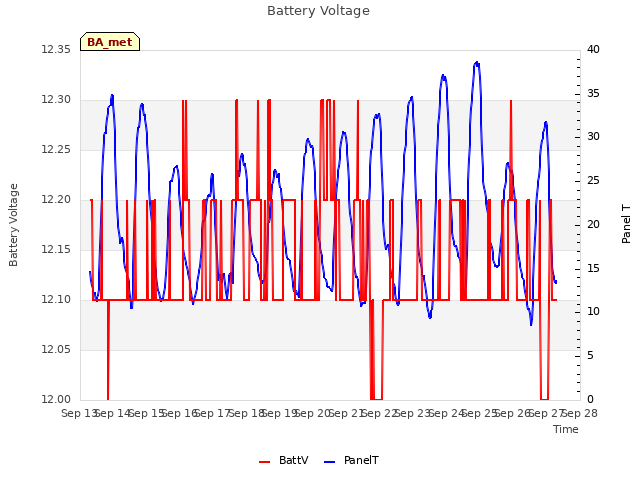 plot of Battery Voltage