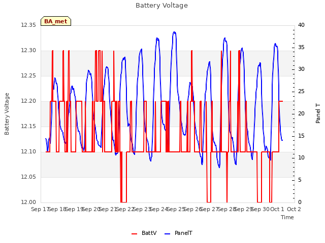 plot of Battery Voltage