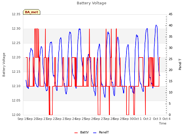 plot of Battery Voltage