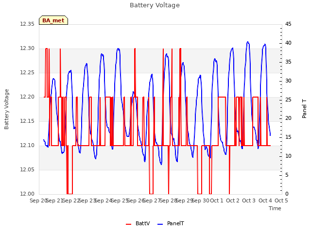 plot of Battery Voltage