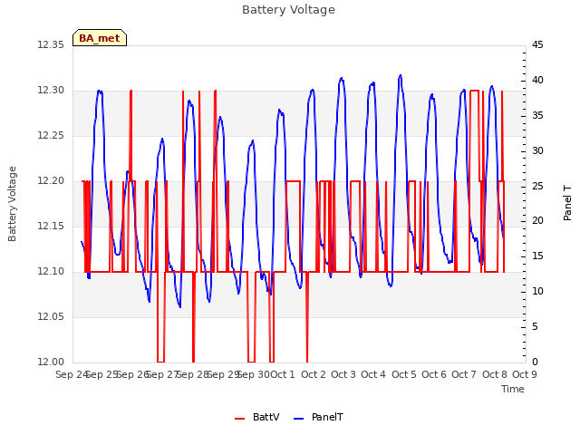 plot of Battery Voltage