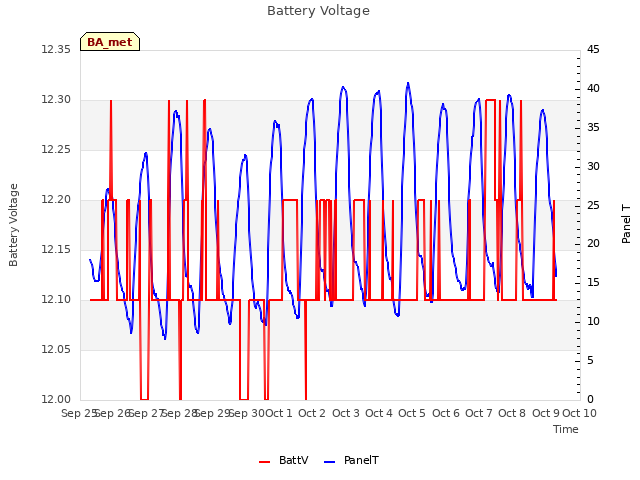 plot of Battery Voltage