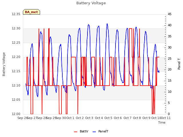 plot of Battery Voltage