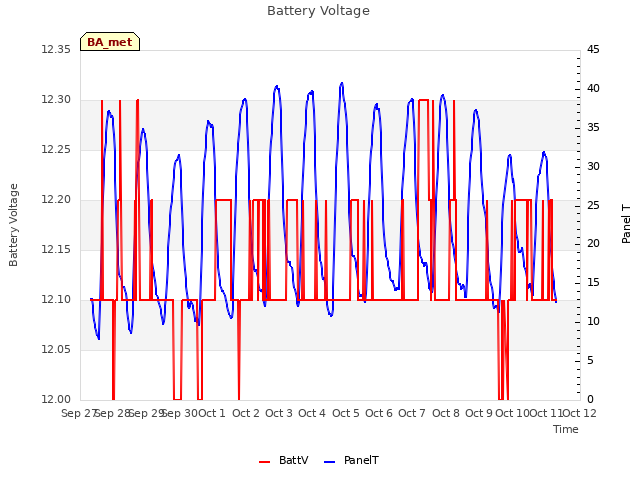 plot of Battery Voltage