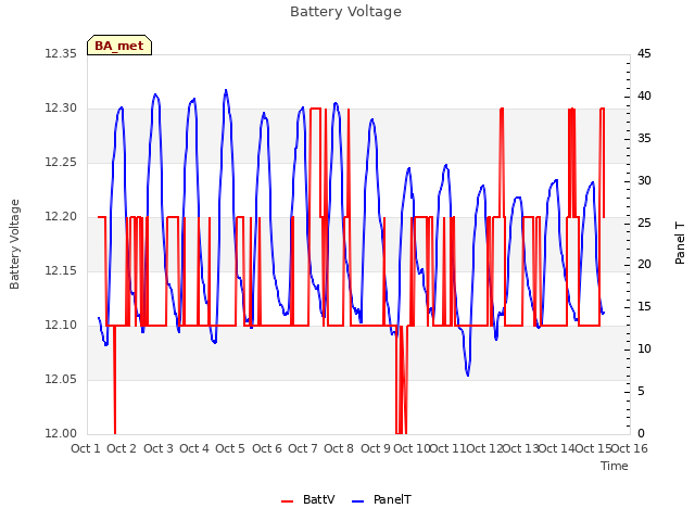 plot of Battery Voltage