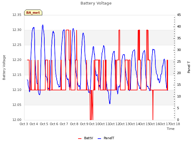 plot of Battery Voltage