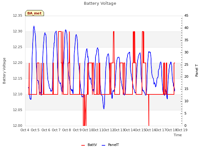 plot of Battery Voltage