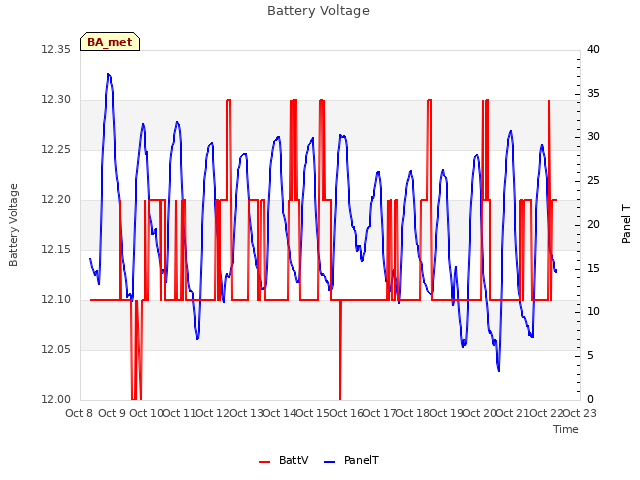 plot of Battery Voltage