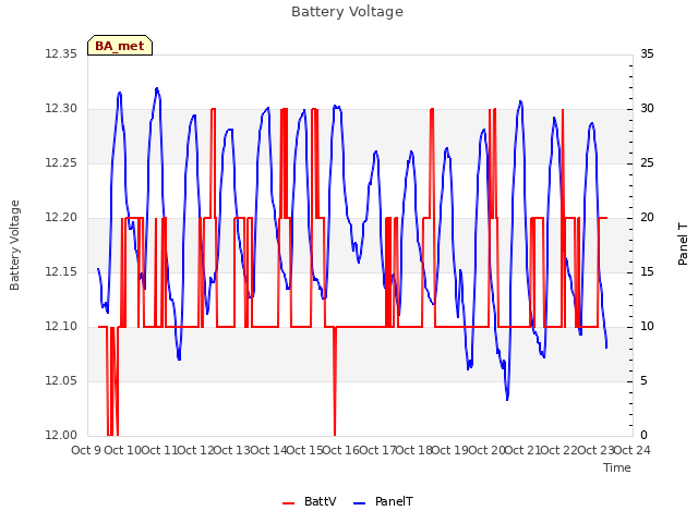 plot of Battery Voltage