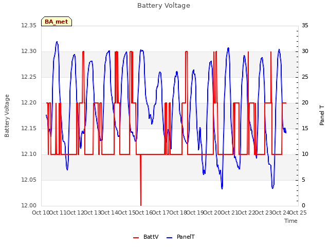 plot of Battery Voltage