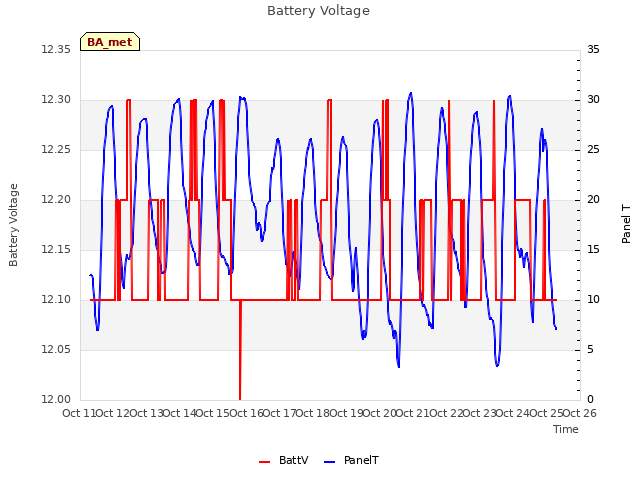 plot of Battery Voltage