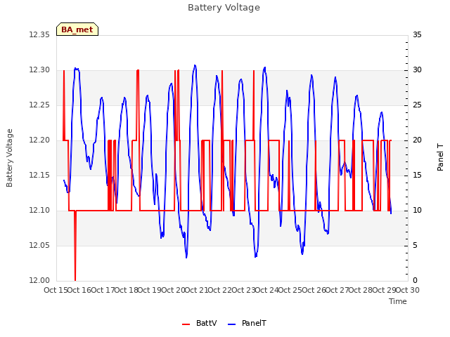 plot of Battery Voltage