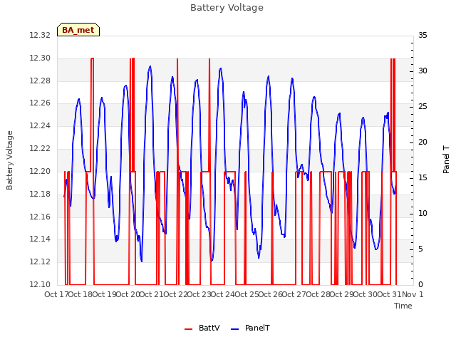 plot of Battery Voltage