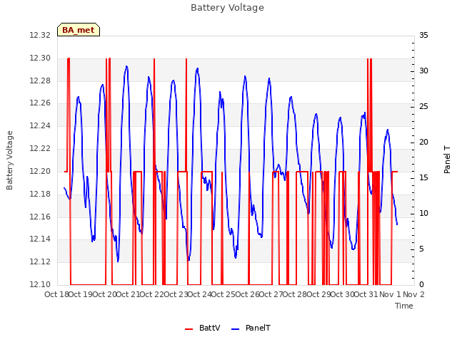 plot of Battery Voltage