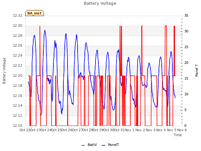 plot of Battery Voltage