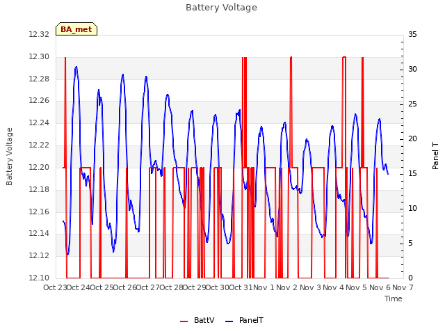 plot of Battery Voltage