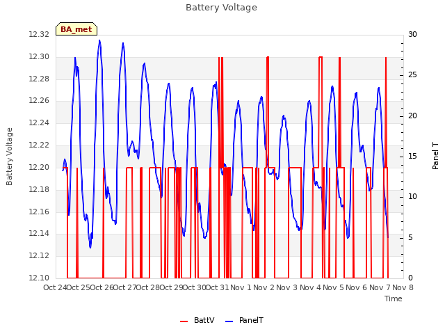 plot of Battery Voltage