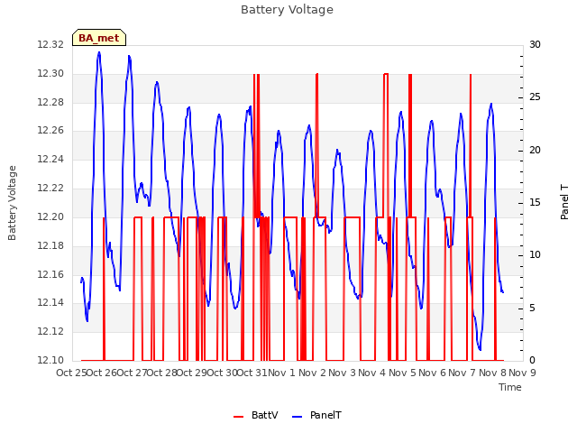 plot of Battery Voltage