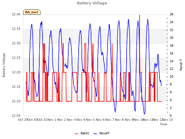 plot of Battery Voltage