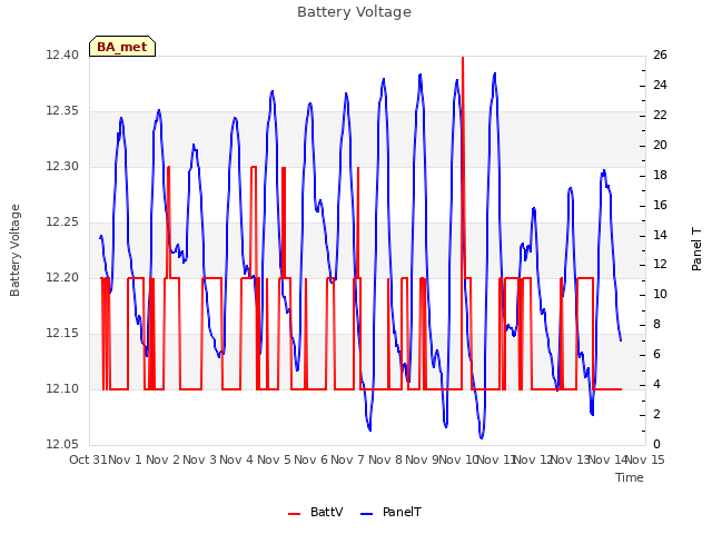 plot of Battery Voltage