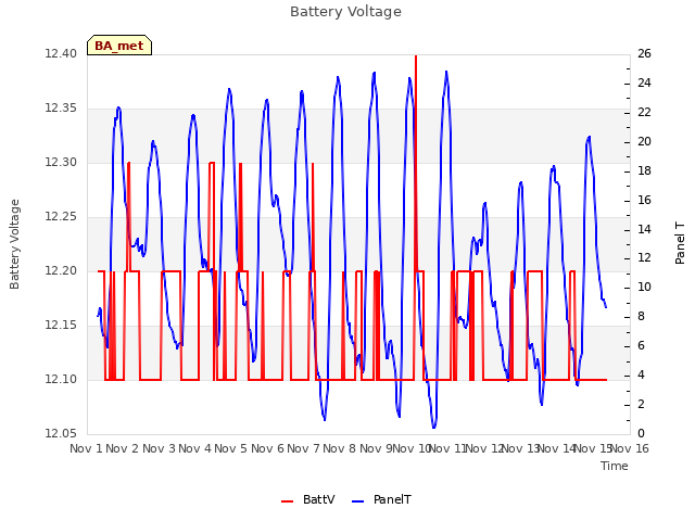 plot of Battery Voltage