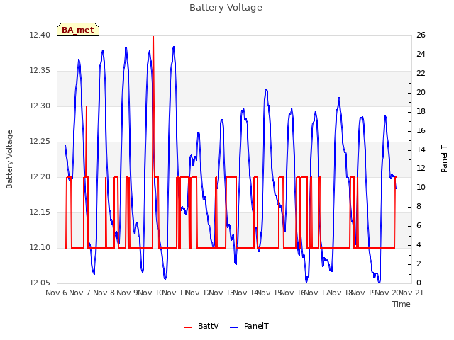 plot of Battery Voltage