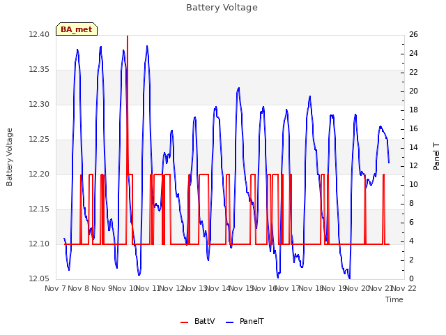 plot of Battery Voltage