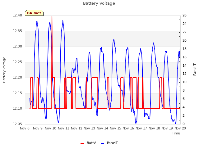 plot of Battery Voltage