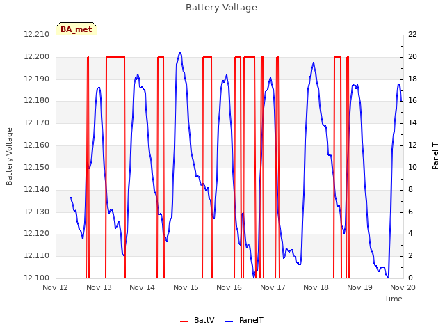 plot of Battery Voltage