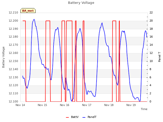 plot of Battery Voltage