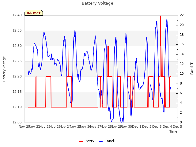 plot of Battery Voltage