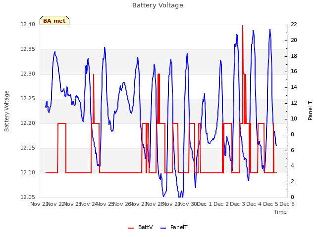 plot of Battery Voltage
